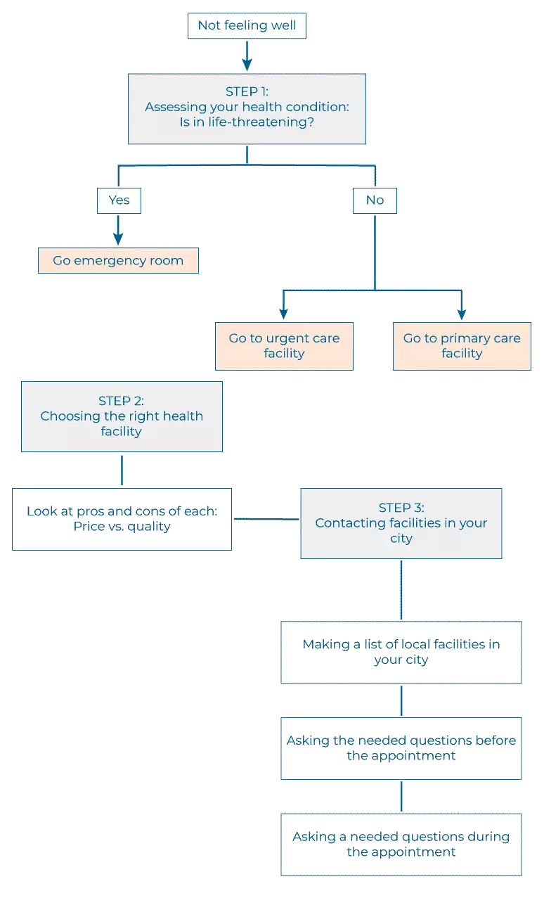 image of follow char for medical assesment